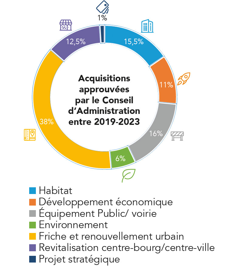 Bilan des opérations passées au CA de l'EPf AUvergne entre 2019 et 2023